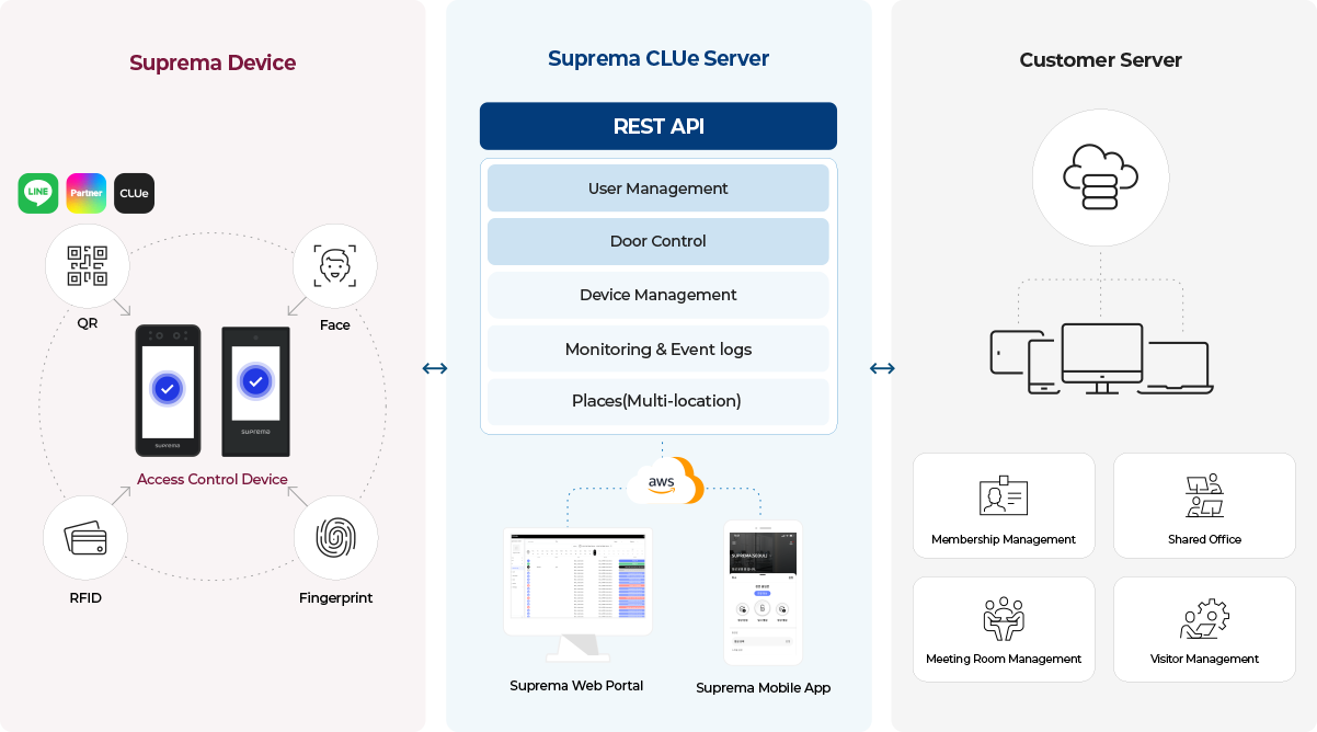 Suprema devices connect directly cloud-to-cloud integration using REST APIs. CLUe manages all function with web portal and App. It helps easy integration with other systems.