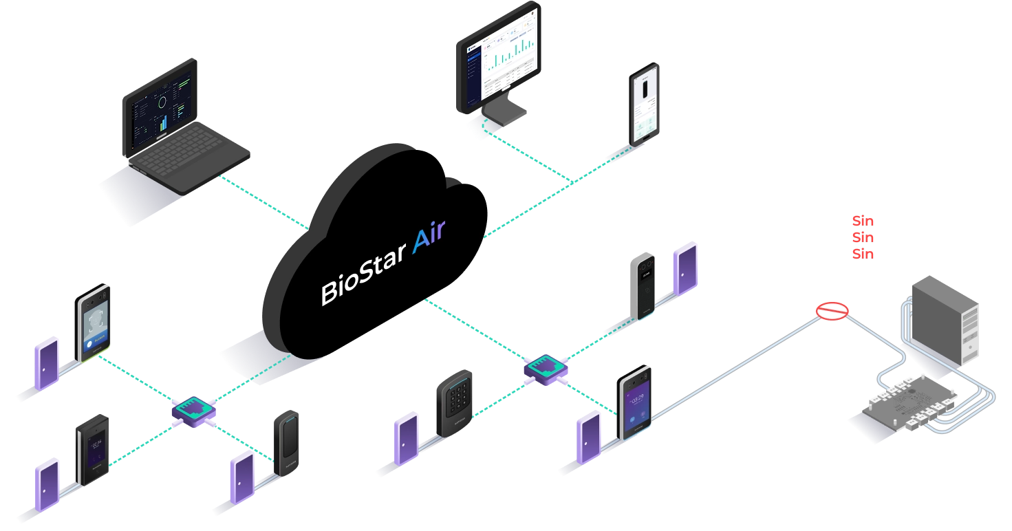 Infographic showing BioStar Air’s smart edge architecture with cloud-connected readers, built-in door control, and no need for on-prem servers or traditional door controllers