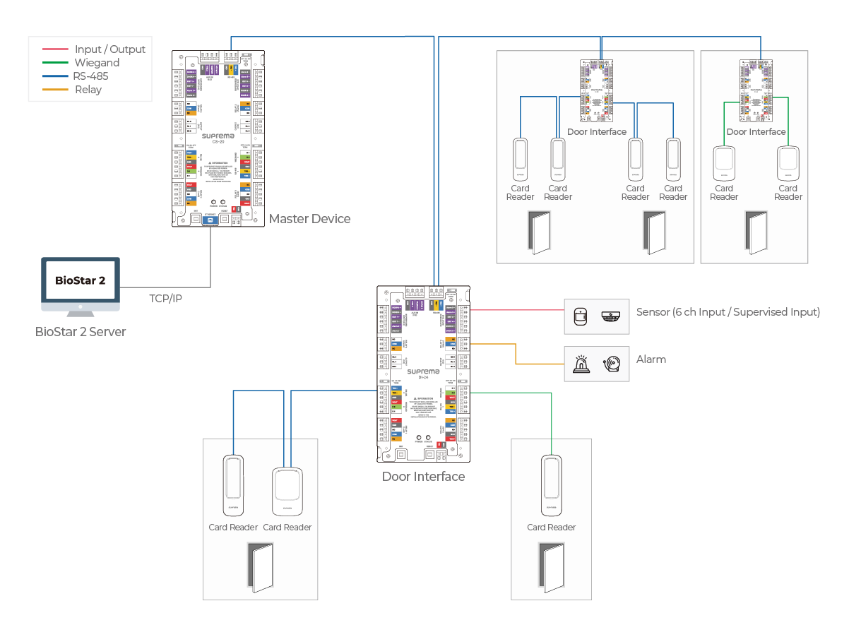 Diagram illustrating how CS-20 integrates with BioStar 2 and peripheral access control devices