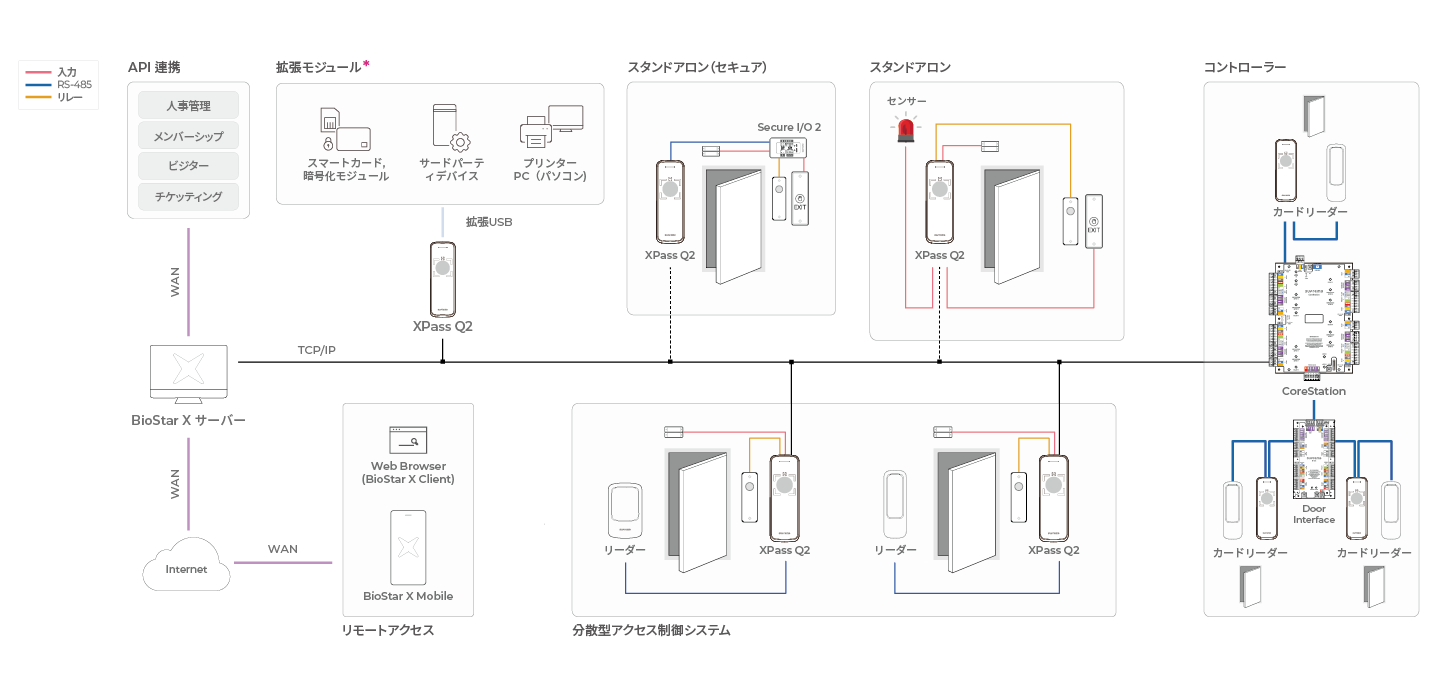 XPass Q2 システム構成図