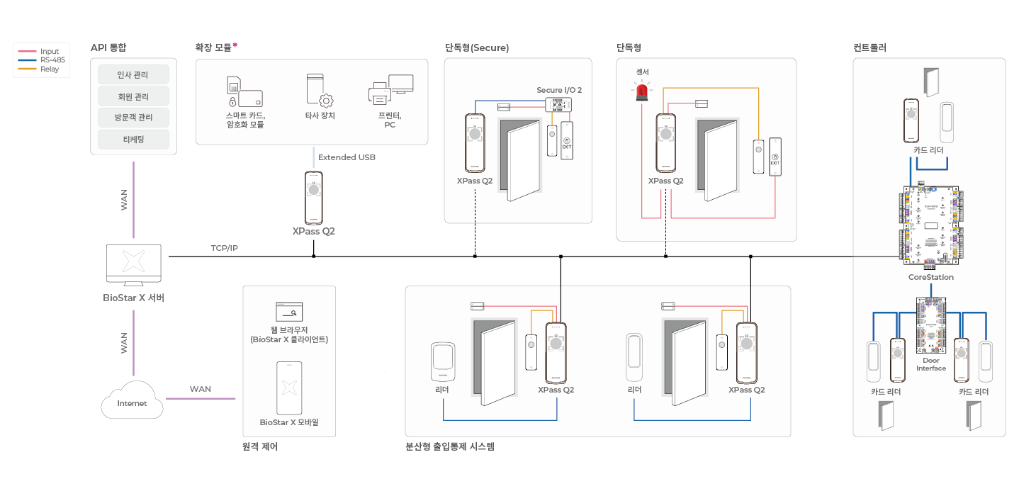 XPass Q2 시스템 구성도