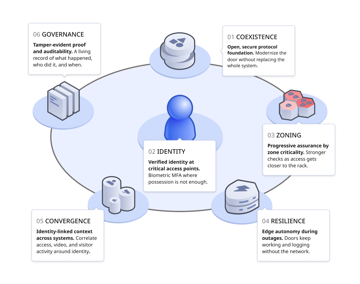 Data Center Security Ⅰ Six enabling pillars for one connected defense